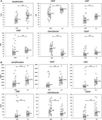 T Lymphocytes in Patients With Nijmegen Breakage Syndrome Demonstrate Features of Exhaustion and Senescence in Flow Cytometric Evaluation of Maturation Pathway